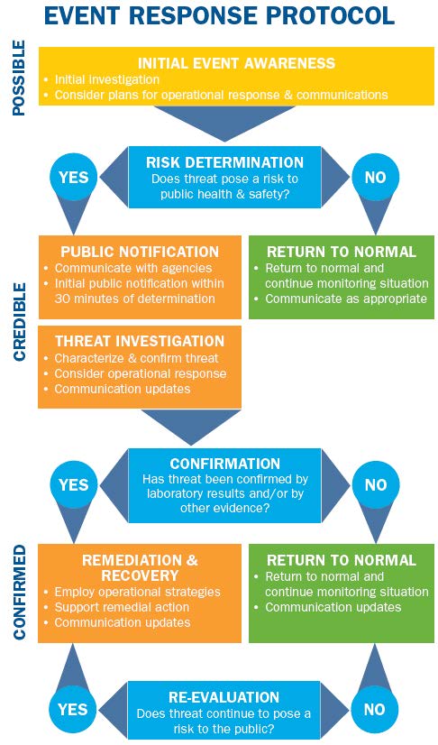 Event Response Protocol